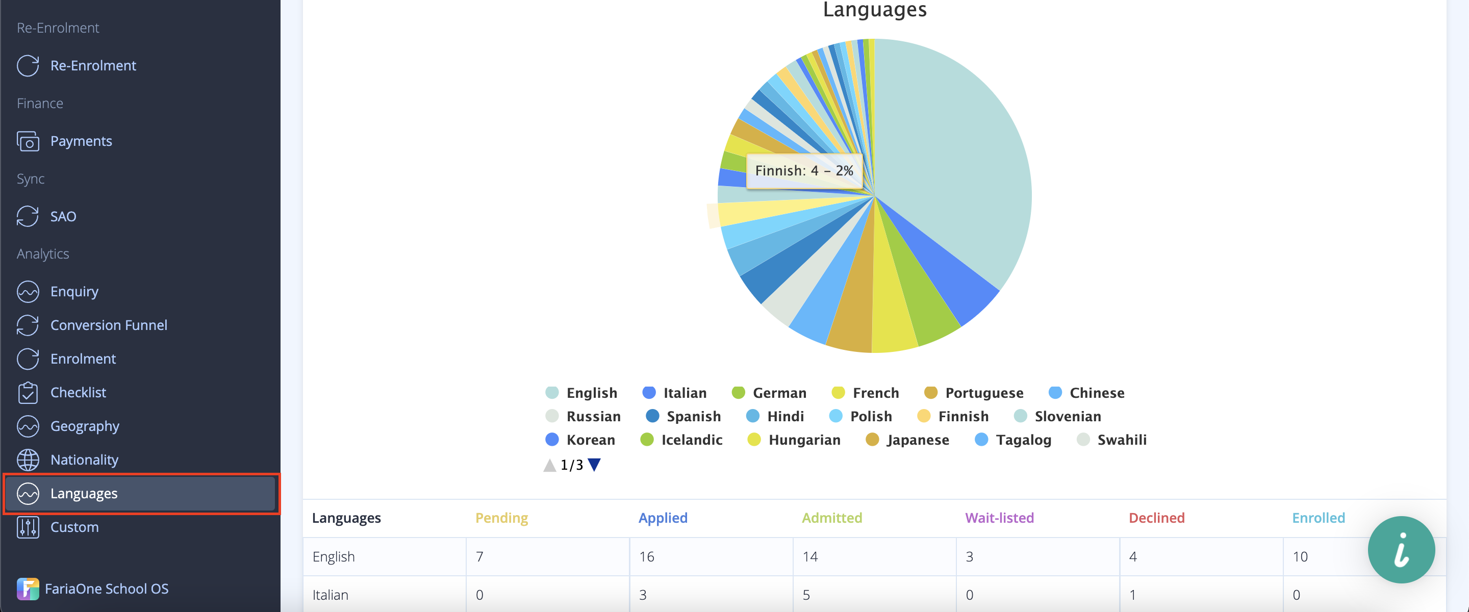 Captura de pantalla: El informe de idiomas muestra información sobre los idiomas que se hablan en su grupo de solicitantes y en sus inscritos.