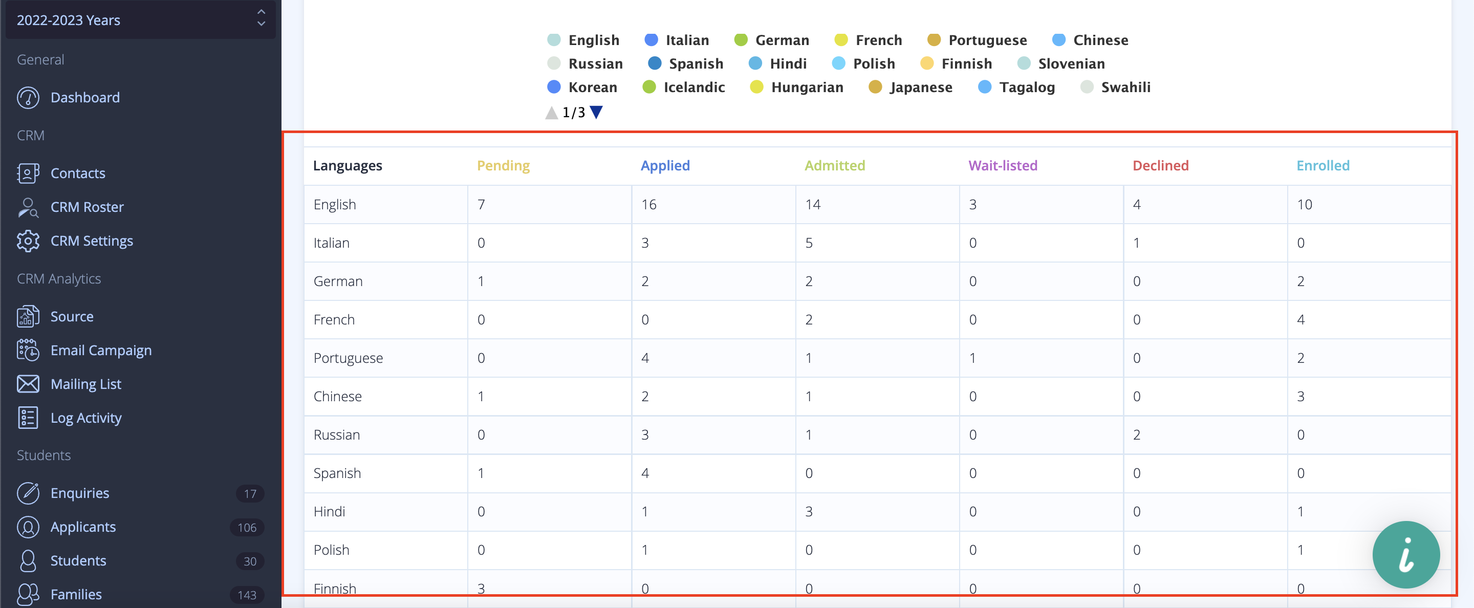 Captura de pantalla: El informe de idiomas muestra información sobre los idiomas que se hablan en su grupo de solicitantes y en sus inscritos.